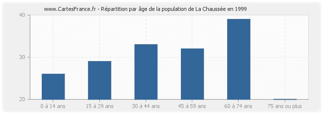 Répartition par âge de la population de La Chaussée en 1999